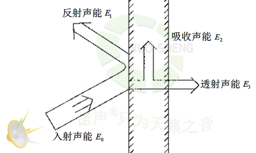 吸聲原理及吸聲量 吸聲原理及吸聲量